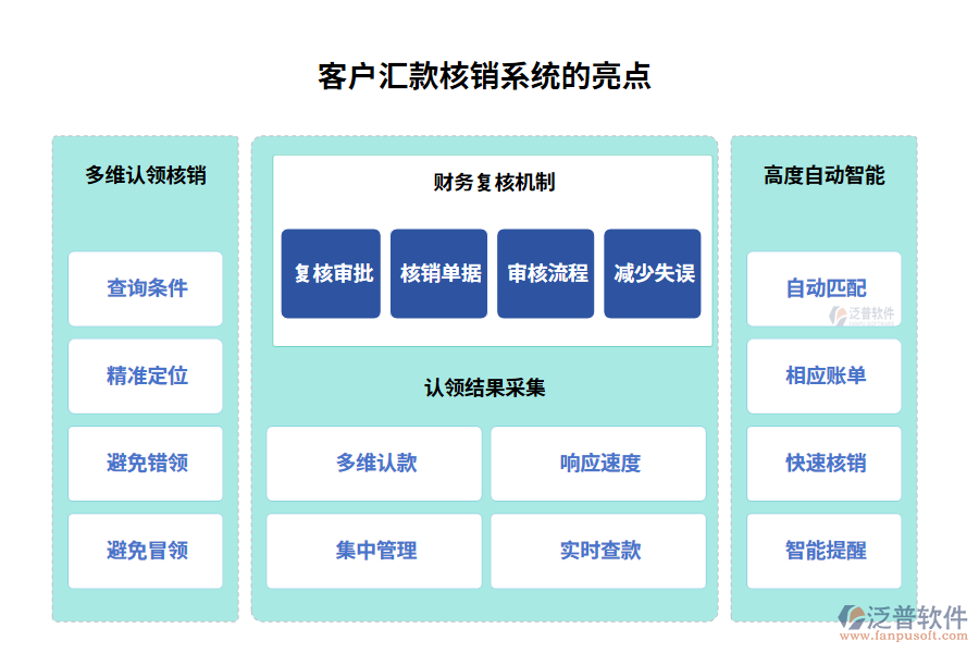 客戶匯款核銷系統(tǒng)的亮點(diǎn)