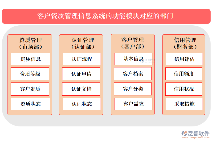 客戶資質(zhì)管理信息系統(tǒng)的功能模塊對(duì)應(yīng)的部門(mén)
