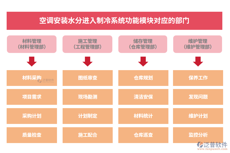 空調(diào)安裝水分進(jìn)入制冷系統(tǒng)功能模塊對(duì)應(yīng)的部門