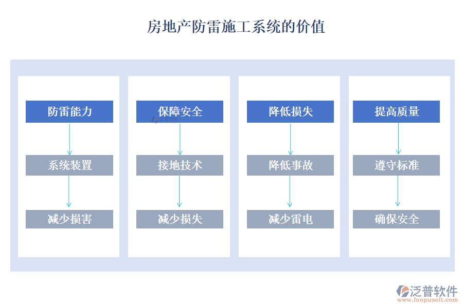 房地產(chǎn)防雷施工系統(tǒng)的價值