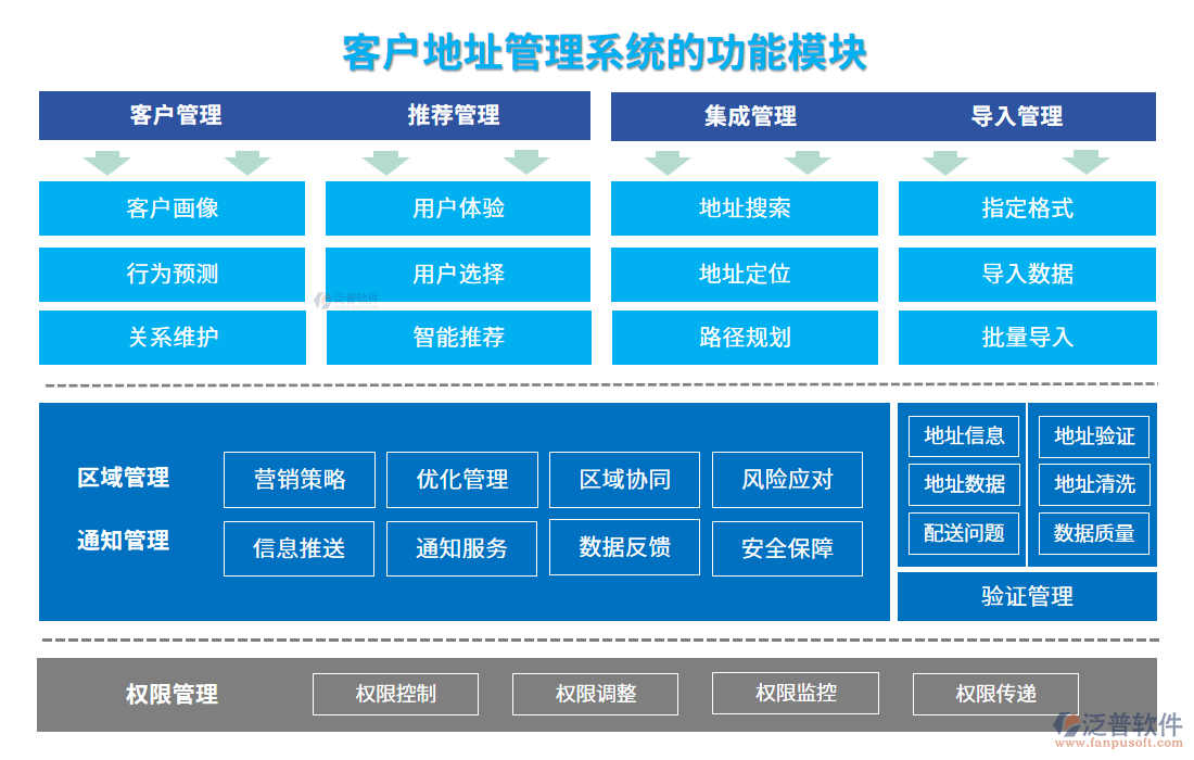 客戶(hù)地址管理系統(tǒng)的功能模塊