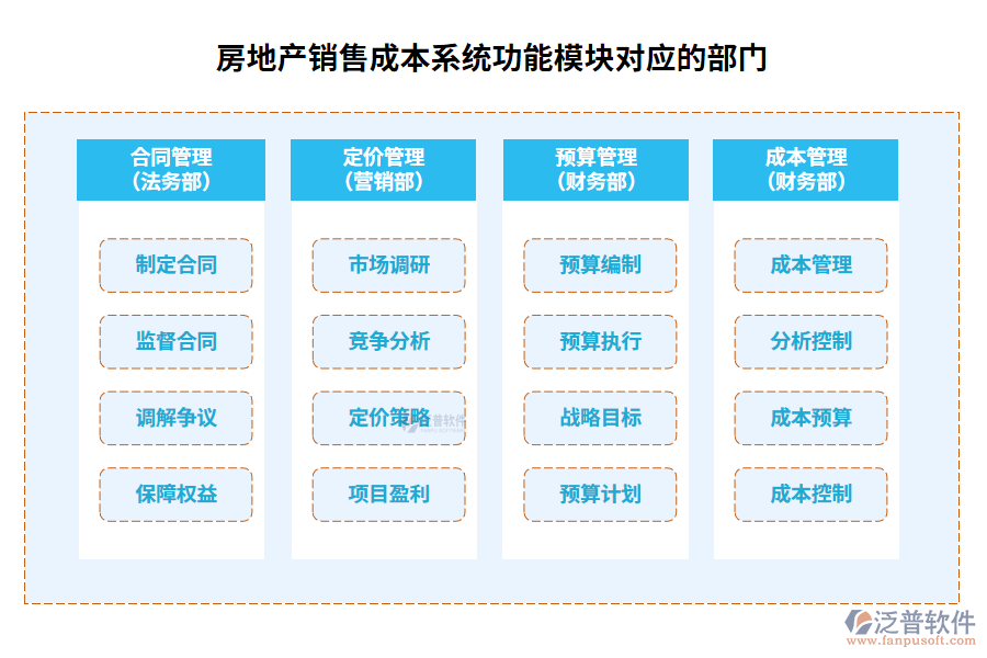 房地產(chǎn)銷售成本系統(tǒng)功能模塊對(duì)應(yīng)的部門