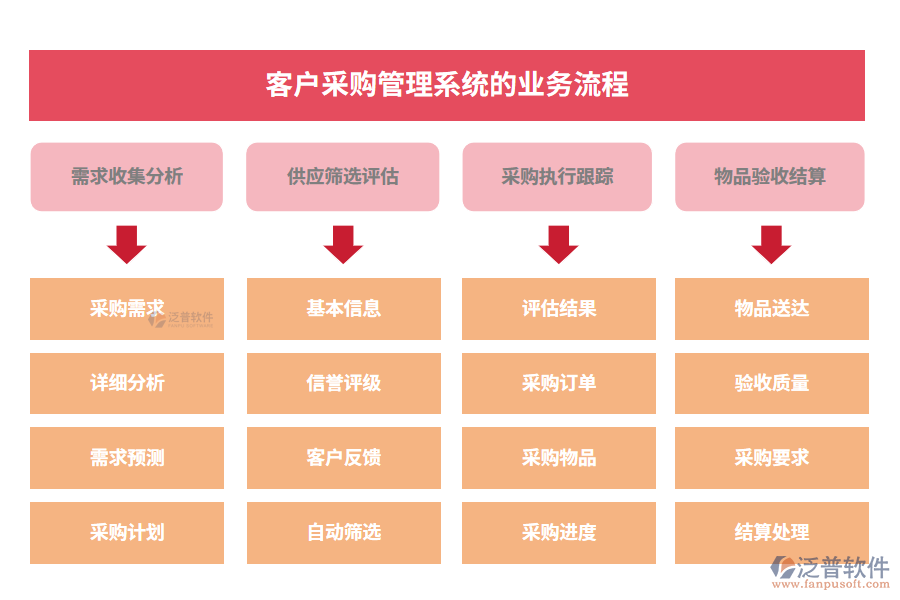 客戶采購管理系統(tǒng)的業(yè)務(wù)流程