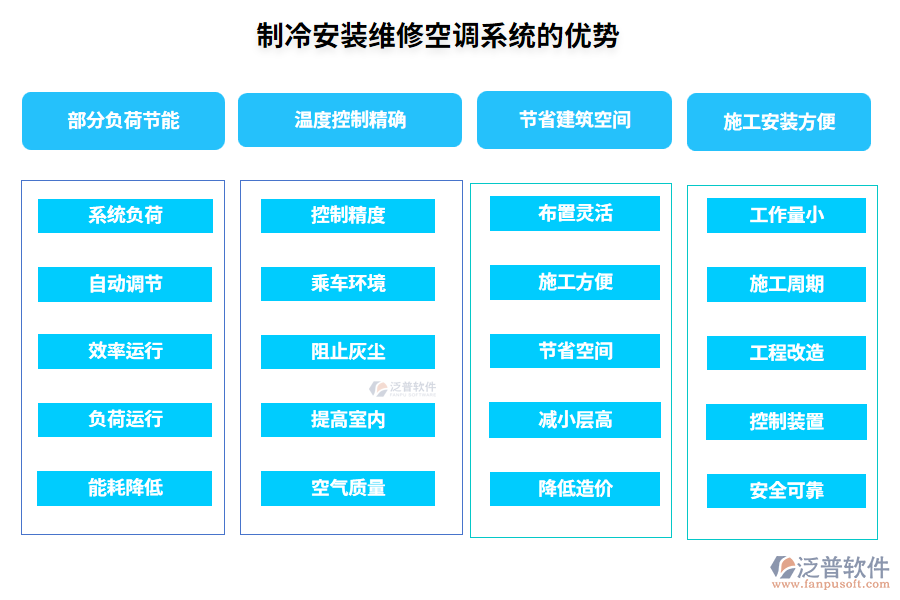 制冷安裝維修空調(diào)系統(tǒng)的優(yōu)勢(shì)