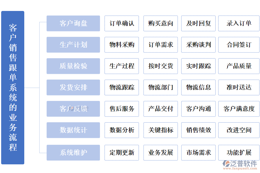 泛普客戶(hù)銷(xiāo)售跟單系統(tǒng)的業(yè)務(wù)流程