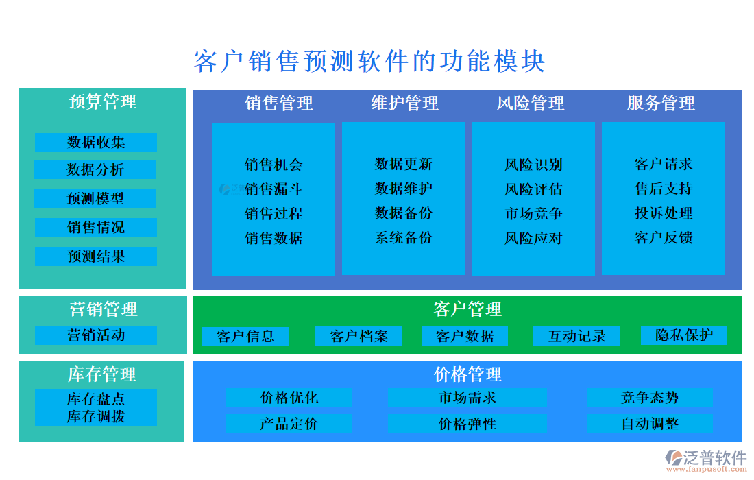 客戶銷售預測軟件