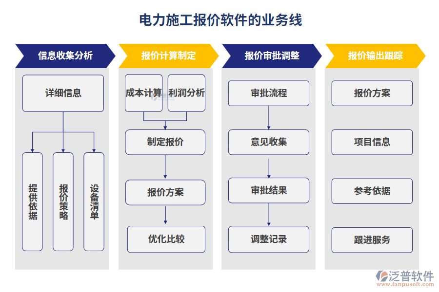 電力施工報價軟件的業(yè)務線