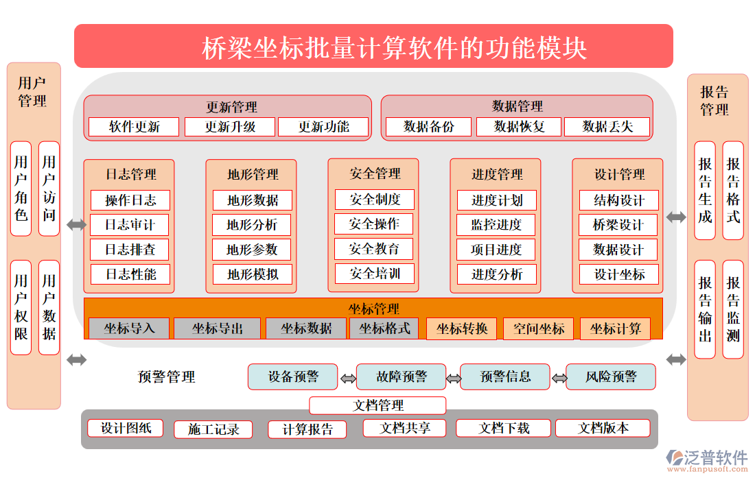 橋梁坐標(biāo)批量計算軟件
