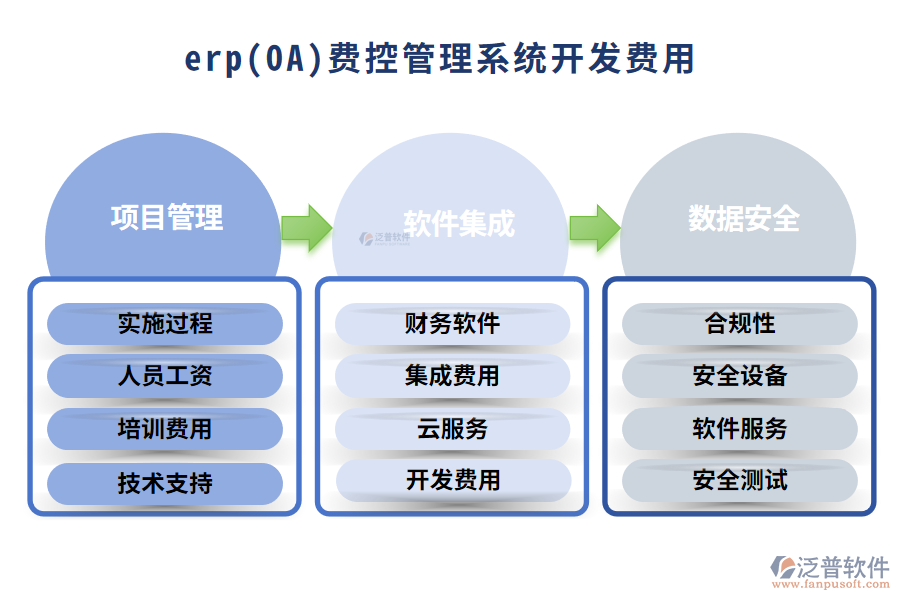 erp(OA)費(fèi)控管理系統(tǒng)開(kāi)發(fā)費(fèi)用