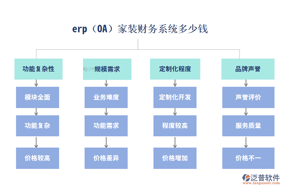 erp(OA)家裝財務系統(tǒng)多少錢？