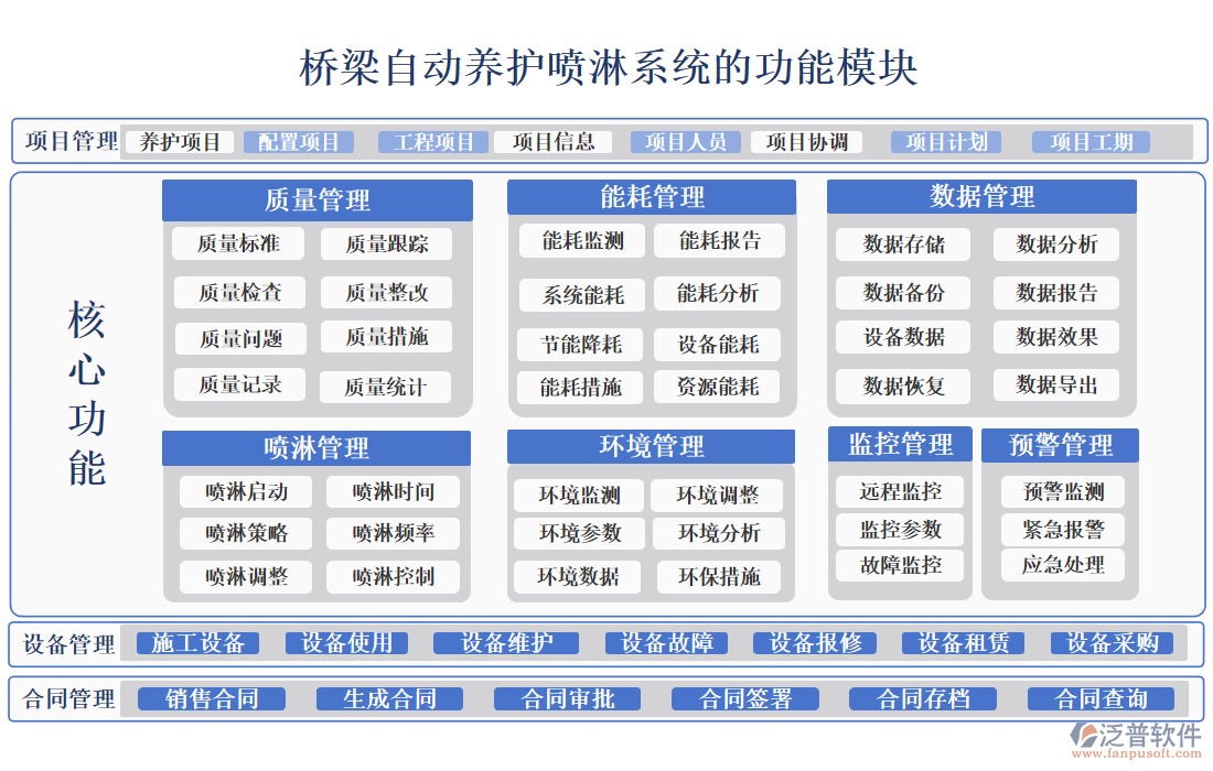 橋梁自動養(yǎng)護(hù)噴淋系統(tǒng)