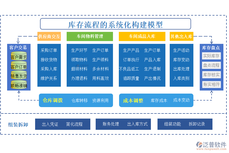 庫存流程的系統(tǒng)化構建模型