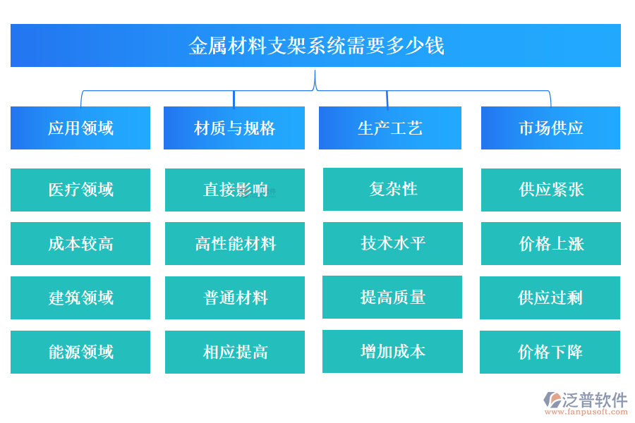 金屬材料支架系統(tǒng)需要多少錢(qián)