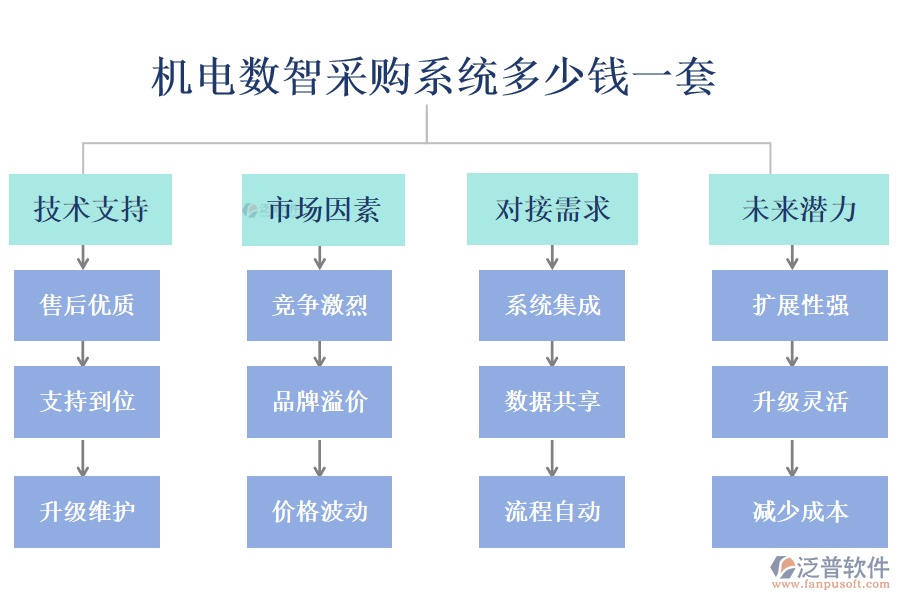 機(jī)電數(shù)智采購系統(tǒng)多少錢一套?
