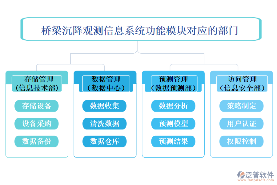 橋梁沉降觀測(cè)信息系統(tǒng)