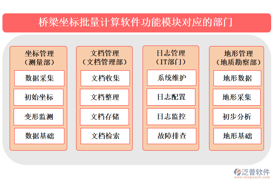 橋梁坐標(biāo)批量計算軟件
