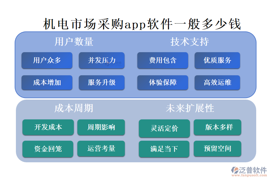 機(jī)電市場(chǎng)采購(gòu)app軟件一般多少錢?