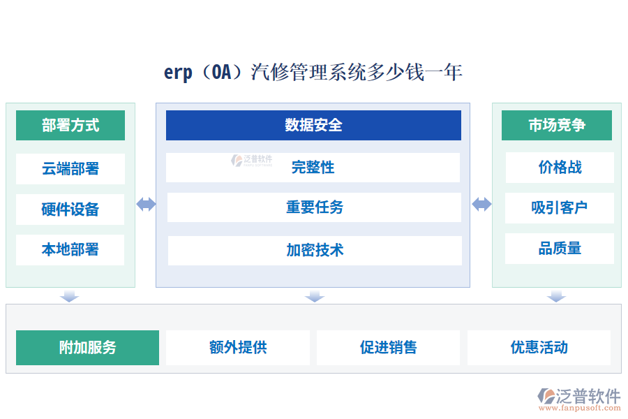 erp(OA)汽修管理系統(tǒng)多少錢(qián)一年