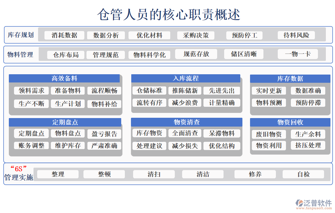 倉管人員的核心職責概述