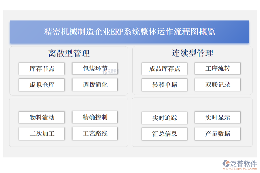 精密機械制造企業(yè)<a href=http://www.newsbd7.com/fanpuerp/ target=_blank class=infotextkey><a href=http://www.newsbd7.com/fanpuerp/ target=_blank class=infotextkey>erp系統(tǒng)</a></a>整體運作流程圖概覽