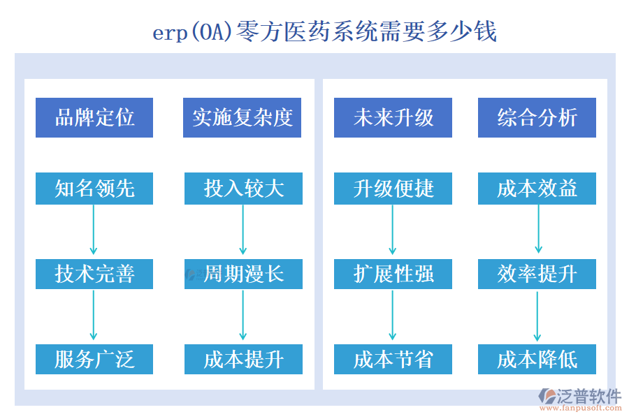 erp(OA)零方醫(yī)藥系統(tǒng)要多少錢(qián)?