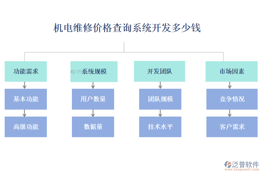 機(jī)電維修價格查詢系統(tǒng)開發(fā)多少錢