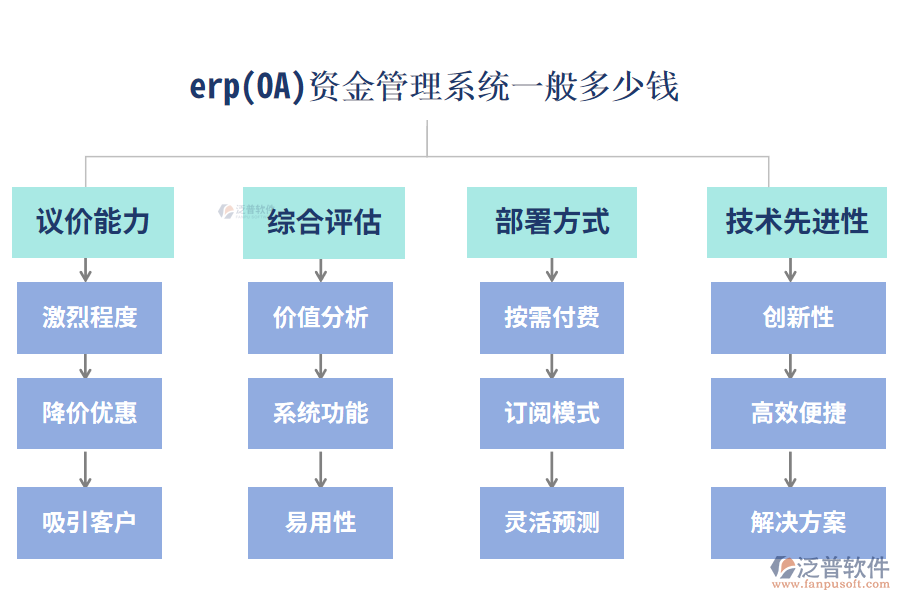 erp(OA)資金管理系統(tǒng)一般多少錢(qián)