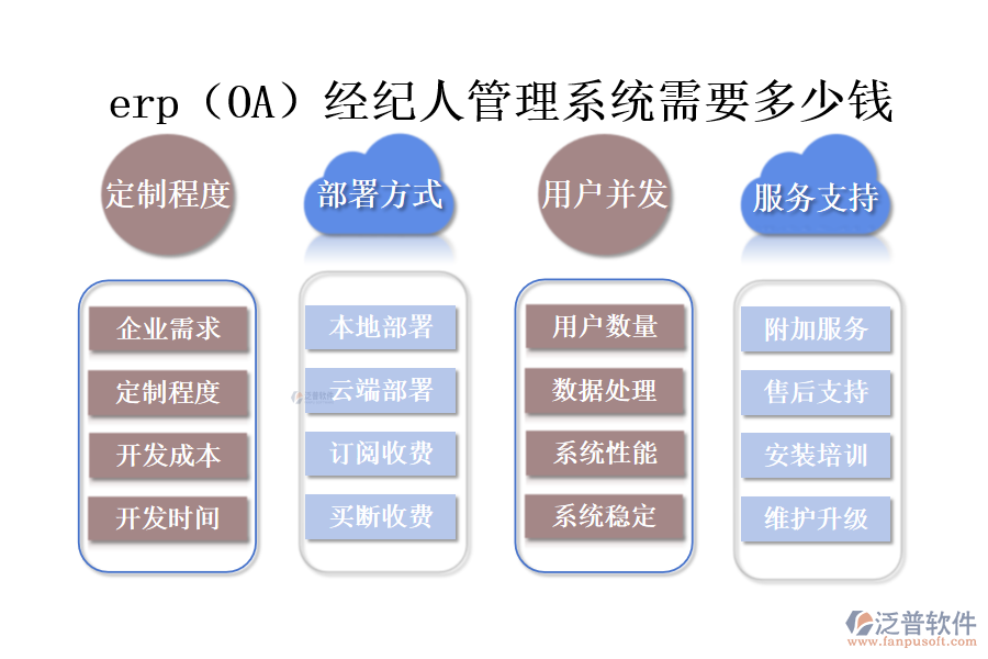 erp（OA）經(jīng)紀人管理系統(tǒng)需要多少錢.png
