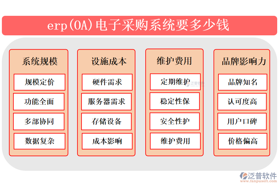 　　erp(Enterprise Resource Planning)電子采購系統(tǒng)是企業(yè)管理軟件的一部分，旨在自動化和優(yōu)化采購流程。該系統(tǒng)集成了需求預測、供應商管理、采購訂單處理、庫存跟蹤等功能，通過實時數(shù)據(jù)分析和自動化流程，提高采購效率，減少錯誤和成本。erp電子采購系統(tǒng)能協(xié)助企業(yè)制定更精準的采購計劃，實時監(jiān)控庫存水平，確保物料供應與需求相匹配，同時加強供應商合作，提升整體供應鏈的協(xié)同性和競爭力。  　　一、最好的erp(OA)電子采購系統(tǒng)?  　　簡單描述erp(OA)電子采購系統(tǒng)基本信息，再重點介紹泛普軟件 300字  　　erp(Enterprise Resource Planning)電子采購系統(tǒng)是企業(yè)管理軟件中專門用于處理采購業(yè)務(wù)的重要模塊。它集成了采購流程的各個環(huán)節(jié)，包括需求管理、供應商評估、采購訂單處理、庫存監(jiān)控等，旨在通過自動化和集成化手段提高采購效率，降低采購成本，并增強供應鏈的透明度和協(xié)同性。  　　泛普軟件，作為在OA(Office Automation)辦公管理軟件領(lǐng)域具有顯著影響力的品牌，不僅提供傳統(tǒng)的辦公自動化解決方案，還融合了現(xiàn)代管理理念和技術(shù)創(chuàng)新，為企業(yè)用戶打造高效、便捷的信息化工作環(huán)境。在電子采購系統(tǒng)方面，泛普軟件可能通過其強大的定制能力和靈活的系統(tǒng)架構(gòu)，為不同行業(yè)的企業(yè)提供符合其特定需求的電子采購解決方案，助力企業(yè)實現(xiàn)采購流程的數(shù)字化轉(zhuǎn)型和智能化升級。  　　二、erp(OA)電子采購系統(tǒng)要多少錢?  　　erp(OA)電子采購系統(tǒng)要多少錢?不能出現(xiàn)具體的錢數(shù)，分成八個點考慮多方方面回答，回答要求新穎且準確  　　erp(企業(yè)資源規(guī)劃)和OA(辦公自動化)電子采購系統(tǒng)的價格是一個復雜的問題，因為它受到多個因素的影響。  　　以下是考慮erp(OA)電子采購系統(tǒng)成本時可能涉及的八個方面：  　　1. 系統(tǒng)規(guī)模：erp(OA)電子采購系統(tǒng)的價格首先取決于系統(tǒng)的規(guī)模。大型企業(yè)可能需要更全面的功能，包括多部門協(xié)同、復雜的數(shù)據(jù)處理和分析等，這將導致系統(tǒng)價格上升。  　　2. 設(shè)施成本：erp(OA)電子采購系統(tǒng)可能需要特定的硬件設(shè)備來支持其運行，如服務(wù)器、存儲設(shè)備等。這些硬件設(shè)備的成本也會影響系統(tǒng)的總價格。  　　3. 維護費用：erp(OA)電子采購系統(tǒng)在使用過程中需要定期進行維護和保養(yǎng)，以確保系統(tǒng)的穩(wěn)定性和安全性。這些維護費用可能包括技術(shù)支持、系統(tǒng)更新等。  　　4. 品牌影響力：知名品牌的erp(OA)電子采購系統(tǒng)通常具有更高的市場認可度和用戶口碑，但價格也相對較高。  　　綜上所述，erp(OA)電子采購系統(tǒng)的價格受到多個因素的影響，企業(yè)需要根據(jù)自身需求和預算來綜合考慮這些因素，以選擇最適合自己的系統(tǒng)。