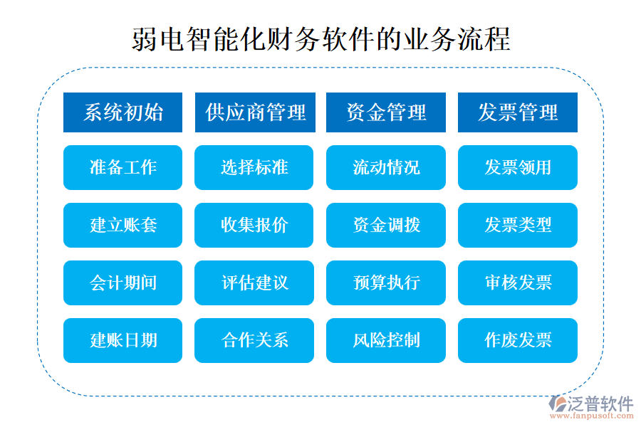 弱電智能化財務軟件