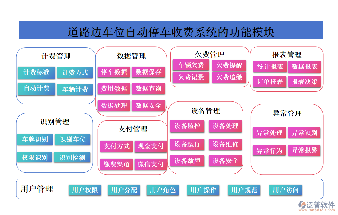 道路邊車位自動停車收費(fèi)系統(tǒng)