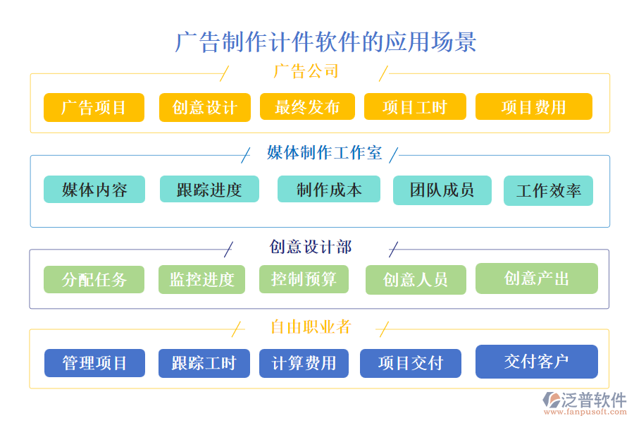 廣告制作計件軟件