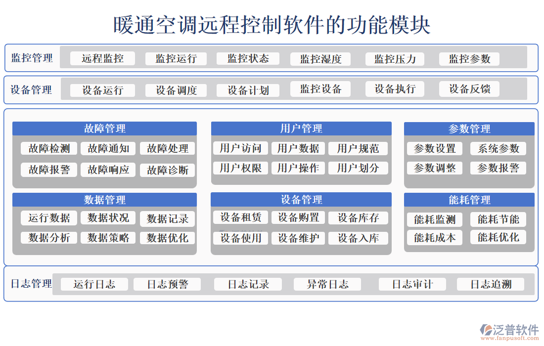 暖通空調(diào)遠程控制軟件