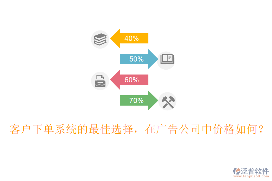 客戶下單系統(tǒng)的最佳選擇，在廣告公司中價格如何？