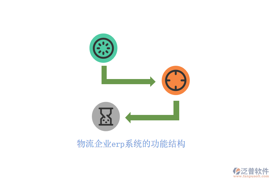物流企業(yè)erp系統(tǒng)的功能結構