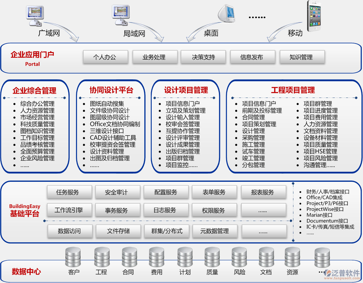 BuildingEasy軟件平臺，SOA、數(shù)據(jù)存儲、訪問、插入、更新、備份，接口、表單自定義、流程自定義