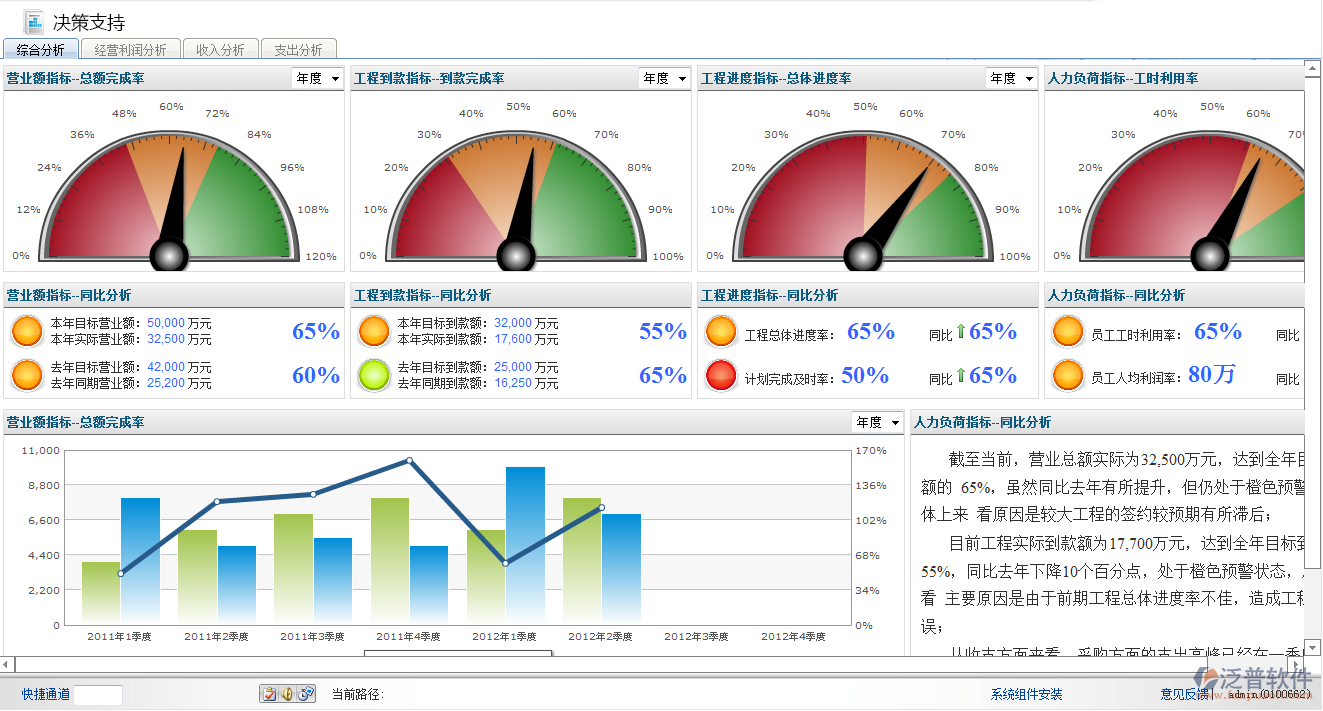 管理決策支持、人員查詢、款項(xiàng)查詢、 項(xiàng)目查詢、成果查詢、圖形并茂
