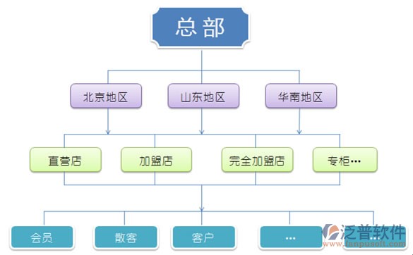 汽車美容連鎖軟件拓撲圖