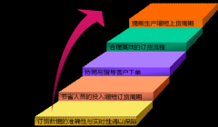 平板電腦、PDA 和電腦在線訂貨