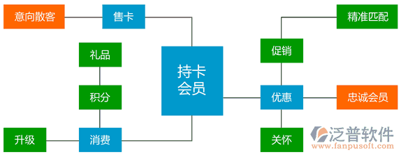 汽車美容連鎖軟件、連鎖服務(wù)軟件、美容美發(fā)連鎖軟件，會(huì)員營(yíng)銷流程圖