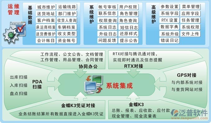 協(xié)同OA流程全面管控