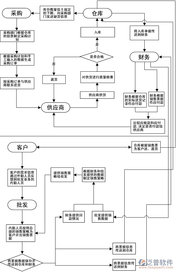 連鎖零售軟件、服裝鞋帽連鎖零售軟件、建材家俱連鎖零售軟件，供應(yīng)鏈流程圖
