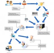 醫(yī)療OA軟件檢驗(yàn)信息采集及處理系統(tǒng)