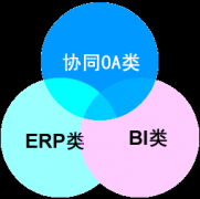 協(xié)同OA未來5年發(fā)展趨勢預計