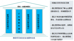 泛普OA軟件“咨詢+IT+培訓(xùn)+轉(zhuǎn)移”的項目實施服務(wù)