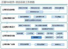 企業(yè)OA系統(tǒng)的項(xiàng)目質(zhì)量管理中心