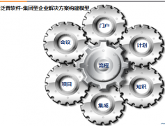協(xié)同辦公系統(tǒng)對企業(yè)的方案藍圖階段