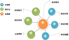分權(quán)情況下，會議類型設(shè)置頁面新增共享功能