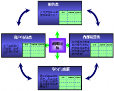 OA平衡記分卡是績效管理的最佳實(shí)踐方案？