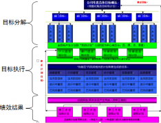 OA系統(tǒng)目標(biāo)績效管理的功能框架